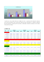 [재무회계] 하나투어와 모두투어 재무제표 분석-4