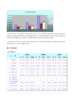 [재무회계] 하나투어와 모두투어 재무제표 분석-5