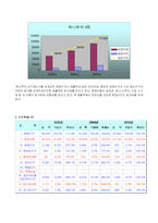 [재무회계] 하나투어와 모두투어 재무제표 분석-6