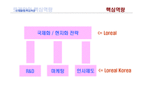 [인사관리] 로레알 Loreal의 역량개발 전략-7