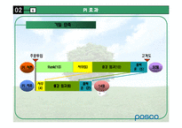 [환경분석론] 포스코POSCO 사례를 통한 기업의 조직 변화 방향-16