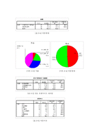[시장조사론] 20대 남녀고객의 프랜차이즈 제과점과 자영제과점의 서비스 품질 만족도 조사-5