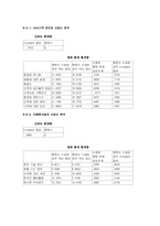 [시장조사론] 20대 남녀고객의 프랜차이즈 제과점과 자영제과점의 서비스 품질 만족도 조사-7