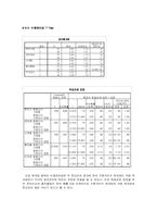 [시장조사론] 20대 남녀고객의 프랜차이즈 제과점과 자영제과점의 서비스 품질 만족도 조사-10