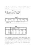 [시장조사론] 20대 남녀고객의 프랜차이즈 제과점과 자영제과점의 서비스 품질 만족도 조사-12