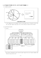 KT&G의 조직 구조변화 사례분석과 미래의 설계-14