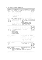 정부의 장애인 복지시책과 지방 자치단체(전라도 순천)의 장애인 복지제도 및 복지정책(CBR)-6