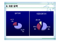 [정보사회와 통계활용]이성친구와 이동통신업체에 대한 선호도와 핸드폰 요금의 상관관계 분석-10