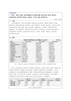 특정 기업의 재무상태표와 손익계산서를 다운(각각 3년간) 받아서, 비율분석을 실시하여 유동성, 안전성, 수익성 등을 분석하시오.-1