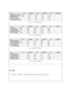 특정 기업의 재무상태표와 손익계산서를 다운(각각 3년간) 받아서, 비율분석을 실시하여 유동성, 안전성, 수익성 등을 분석하시오.-2