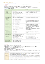 필기정리-성인간호. 신경계 장애 대상자 간호-5