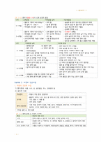 간호 국시 준비-아동간호 전체 범위-10