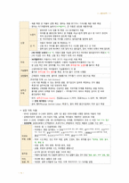 간호 국시 준비-아동간호 전체 범위-15