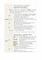 간호학과-간호관리 전체 노트정리(국시 준비)-7