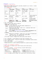 간호학과-성인간호 상하 노트정리(국시 준비)-9
