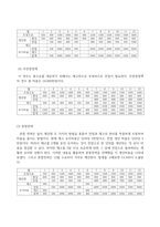 다음 정보를 활용하여 비용을 최소화하는 총괄생산계획을 수립하시오-4