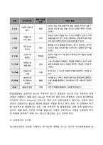 인간의 성격발달이론에서 프로이트의 심리성적 발달이론과 에릭슨의 심리사회적 발달을 주요이론체계로 설명하시오-3