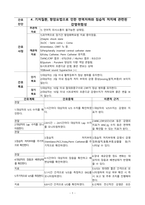 기저질환, 항암요법으로 인한 면역저하와 침습적 처치에 관련된 감염위험성(패혈증)-1