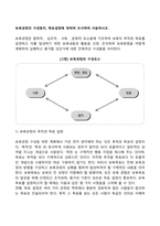 보육과정의 구성원리, 목표설정에 대하여 조사하여 서술하시오-1