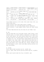 이해 처리 과정에 대한 모형인 상향식 처리과정, 하향식 처리과정, 상호적 처리과정을 비교하여 설명하시오.-7