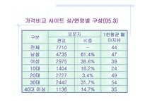 [전자상거래]국내 가격비교 사이트들 조사, 소개-19