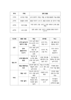 특정연령대를 선택하고, 표준보육과정을 근거로하여 해당연령에 맞는 일일보육계획안을 작성하시오-3