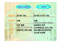 [경영]유통산업과 RFID-4