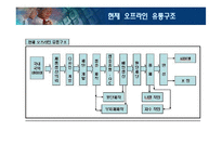 [경영]의류산업 물류시스템의 문제점과 대응방안-4