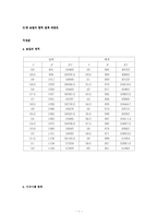 [일반물리](일반물리학실험2) 보일의 법칙 결과레포트-1