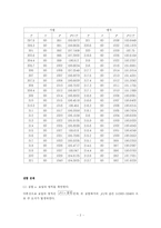[일반물리](일반물리학실험2) 보일의 법칙 결과레포트-2