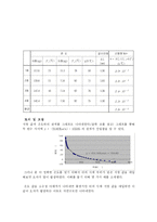 [일반물리학 실험](일반물리학실험2) 고체의 선팽창 계수 결과 레포트-4