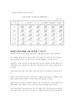 [환경행정론]서울의 대기오염-3