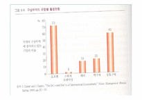 [국제경영학]수출과 계약을 통한 해외사업 운영-14
