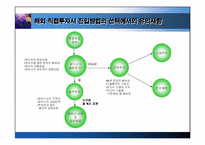 [국제경영학]해외직접투자-20