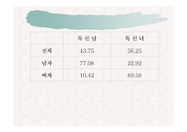 [독신] 독신에 대한 지각의 성차이 연구-12