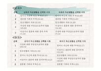 [독신] 독신에 대한 지각의 성차이 연구-14