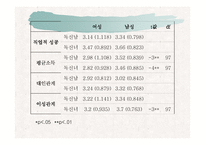 [독신] 독신에 대한 지각의 성차이 연구-17