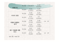 [독신] 독신에 대한 지각의 성차이 연구-18