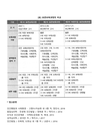 표준보육과정 변천과정(변천사)-6