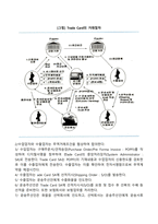 Trade Card(트레이드카드)의 개념(의의), 거래당사자, 거래절차-4