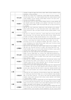 유아관찰일지 만4세 1년치 (3월~2월) : 어린이집 관찰일지 평가인증관찰일지 유아관찰일지 [일상생활, 신체활동, 의사소통, 자연탐구, 예술경험, 사회관계] 유아관찰일지 만4세 1년치-6