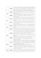 유아관찰일지 만4세 1년치 (3월~2월) : 어린이집 관찰일지 평가인증관찰일지 유아관찰일지 [일상생활, 신체활동, 의사소통, 자연탐구, 예술경험, 사회관계] 유아관찰일지 만4세 1년치-12