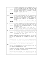 유아관찰일지 만4세 1년치 (3월~2월) : 어린이집 관찰일지 평가인증관찰일지 유아관찰일지 [일상생활, 신체활동, 의사소통, 자연탐구, 예술경험, 사회관계] 유아관찰일지 만4세 1년치-13