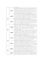 유아관찰일지 만4세 1년치 (3월~2월) : 어린이집 관찰일지 평가인증관찰일지 유아관찰일지 [일상생활, 신체활동, 의사소통, 자연탐구, 예술경험, 사회관계] 유아관찰일지 만4세 1년치-15