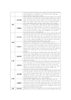 유아관찰일지 만4세 1년치 (3월~2월) : 어린이집 관찰일지 평가인증관찰일지 유아관찰일지 [일상생활, 신체활동, 의사소통, 자연탐구, 예술경험, 사회관계] 유아관찰일지 만4세 1년치-16