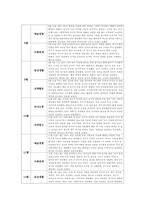 유아관찰일지 만4세 1년치 (3월~2월) : 어린이집 관찰일지 평가인증관찰일지 유아관찰일지 [일상생활, 신체활동, 의사소통, 자연탐구, 예술경험, 사회관계] 유아관찰일지 만4세 1년치-20