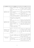 [방송통신대학교][교육평가] 정의적 평가의 개념과 특징, 장단점을 기술하고 구조적 면접법, 비구조화면접법, 반구조화 면접법 중 1개를 선택하고 선택한 이유를 제시하고 선택한 면접법을 유치원 교사, 어린이집교사, 유아교육을 공부하는 학생 등에게 직접 실시하고 그 과정과 절차를 기술한 뒤 면접법의 결과를 분석하고 분석한 결과가 의미하는 시사점을 제시하시오.-4