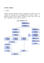 [무역절차] 수출입절차-2