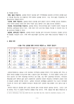 [국제경영학][방송통신대학교][기말시험온라인과제물] 미국 대통령 선거 결과별 한국 기업의 글로벌 경영의 기회 요인과 위협 요인-5