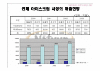 [소비자행동론] 아이스크림 나뚜루의 시장탈환-2